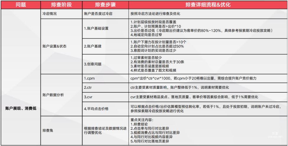 賬戶展現、消費低