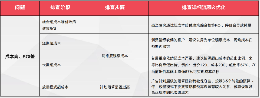 穩定期:可能出現的投放問題、排查思路及優化攻略