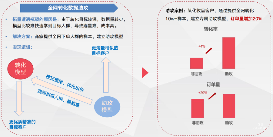 拓量期:量級仍不及預期怎么辦?全網助攻助力預算充足客戶進一步放量