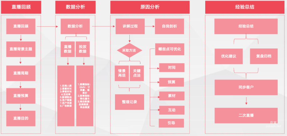 投后復盤&經驗沉淀:每一次用心的復盤都是下一次更好的鋪墊