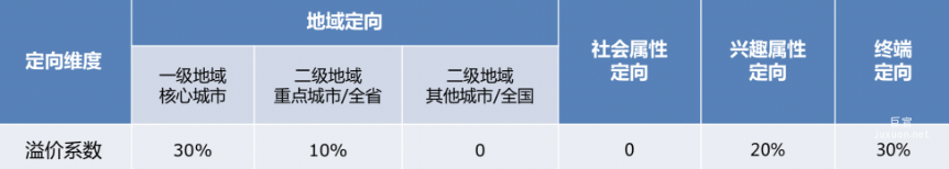 百度開屏廣告PDB溢價比例