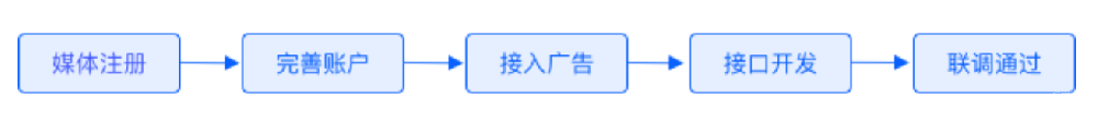 百度廣告：百度聯盟資源入庫接入準備
