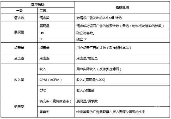 百度廣告：直投業務管理