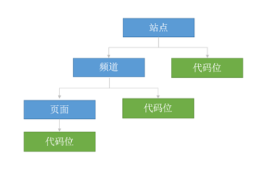 百度廣告：代碼位問題解答