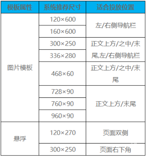 百度廣告：網站廣告的尺寸如何選擇？