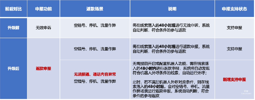 百度廣告：支持“返款申報”&優化部分體驗功能