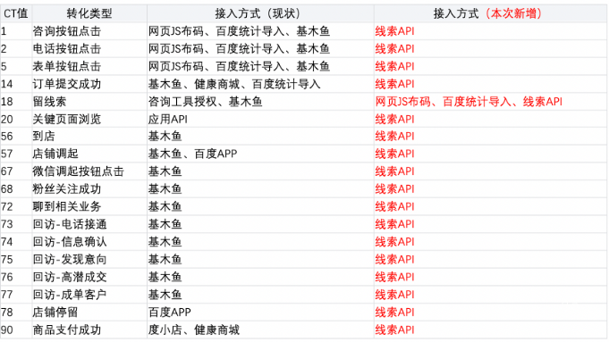 當追蹤目標為網站時，我們將在以下轉化類型中新增線索API、網頁JS布碼和百度統計導入這三種接入方式
