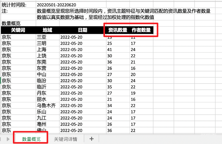 sheet1-數量概覽