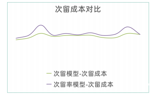次留成本對比