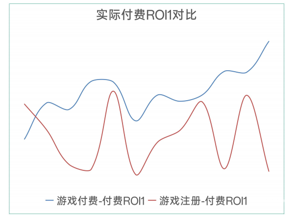 實際付費ROI1對比