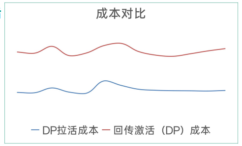 成本對比