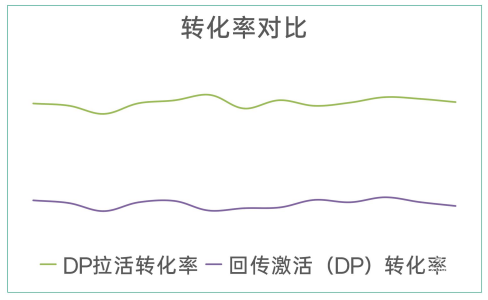 轉化率對比