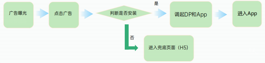 OPPO廣告聯盟DP拉活廣告鏈路
