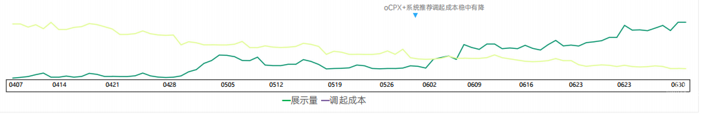 oCPX拉活數據