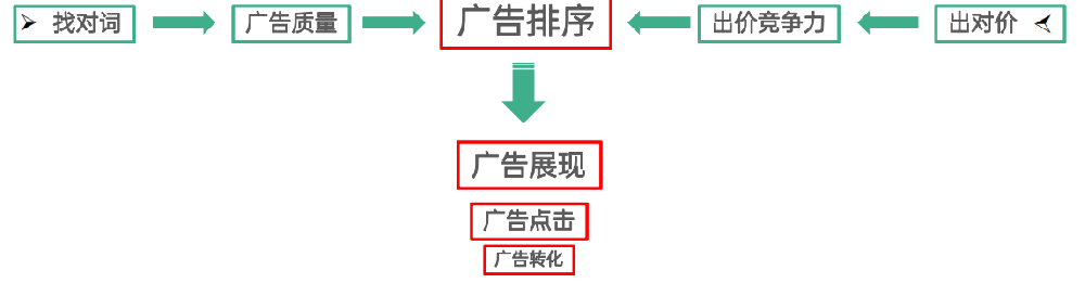 影響OPPO商店搜索廣告的因素有哪些？