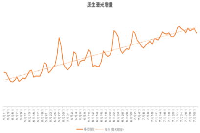 快手原生廣告曝光增量
