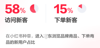 小紅書廣告新客價值