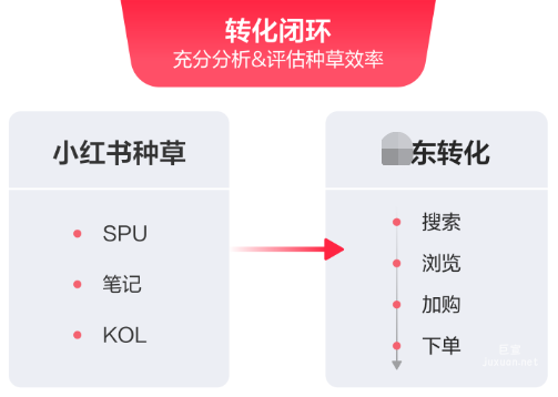 小紅書廣告轉化閉環