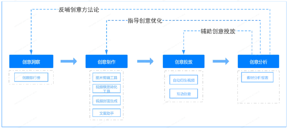 OPPO廣告創意工具介紹