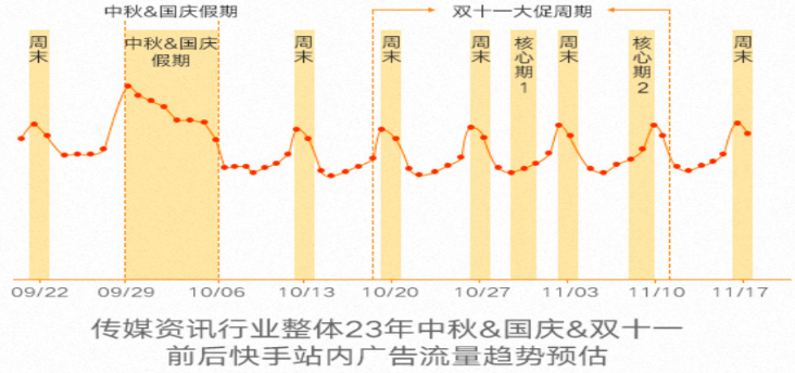 快手廣告之傳媒資訊行業趨勢預估