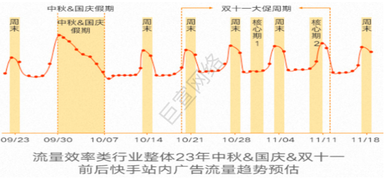 快手廣告之流量趨勢預估