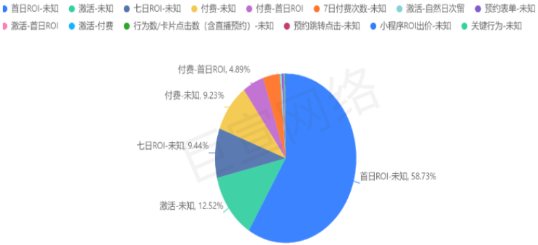 五一快手廣告流量預估&IAP游戲沖量策略（3）