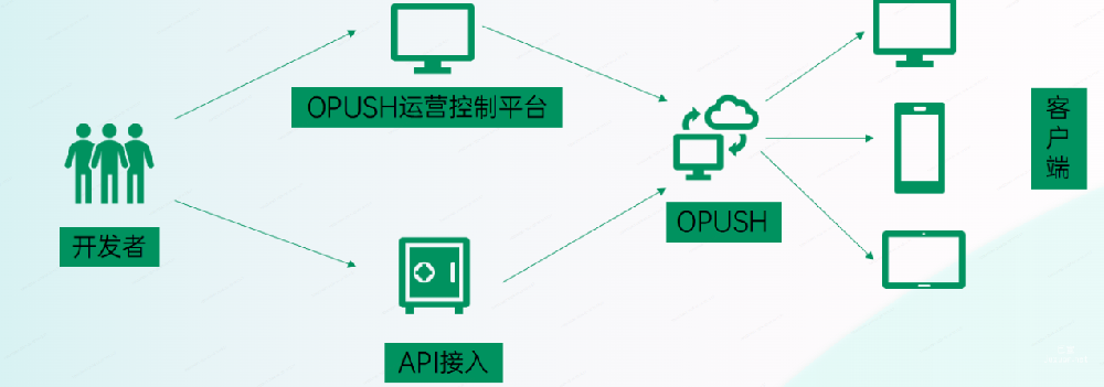 OPPO廣告投放 | OPPO廣告PUSH營銷通案