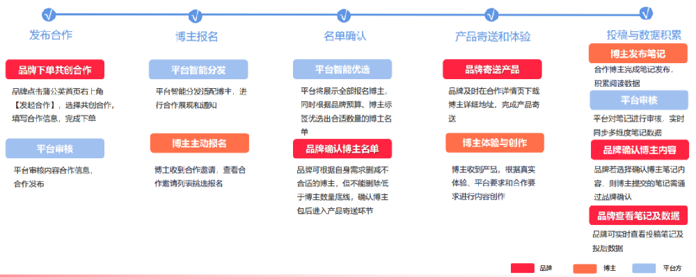 小紅書廣告產品流程