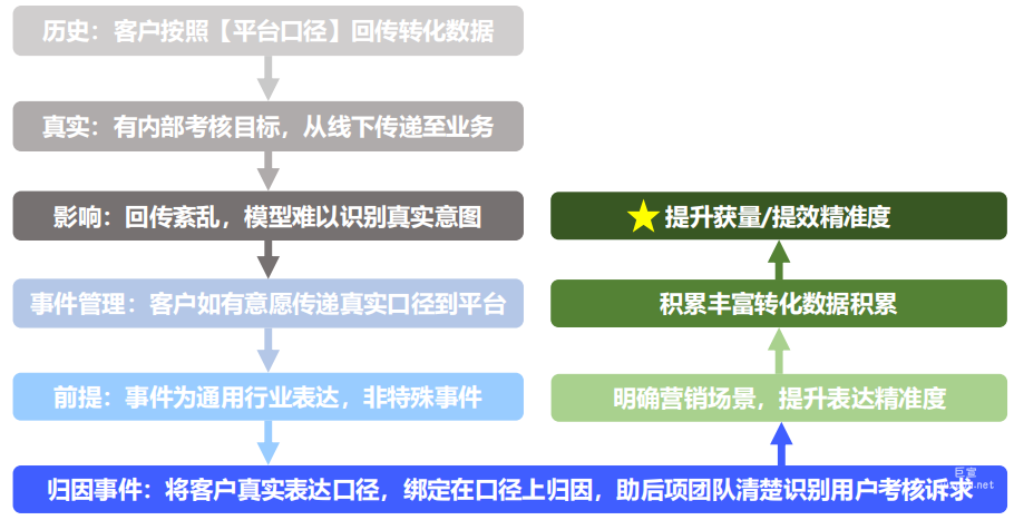 vivo廣告歸因事件流程
