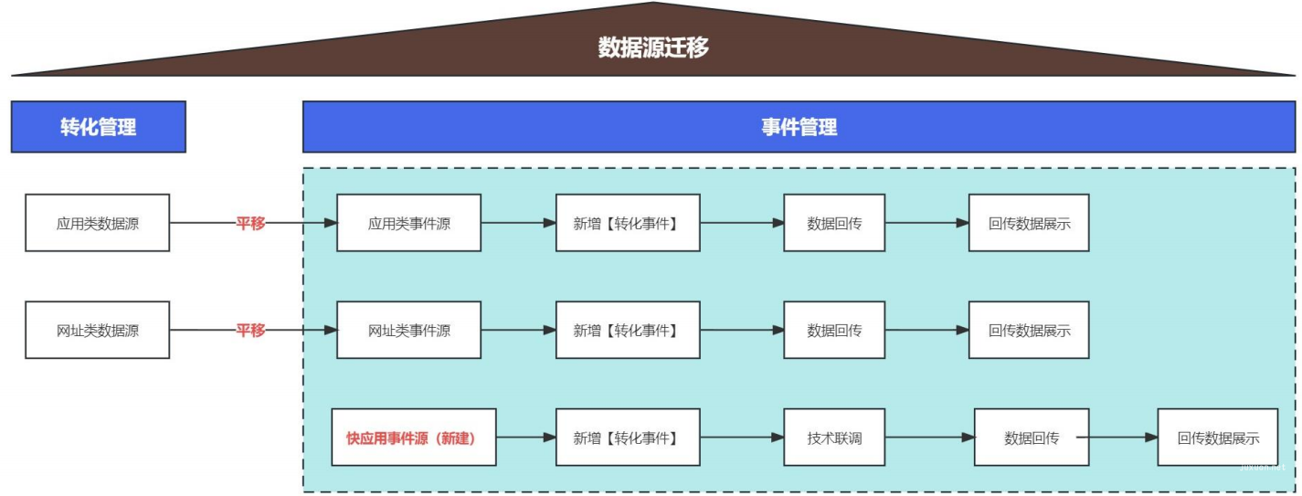 vivo廣告存量賬戶-切換工具說明