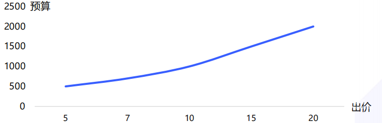 vivo廣告出價調控
