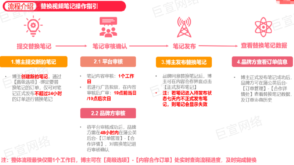 小紅書廣告定制筆記替換流程，小紅書廣告招募筆記替換流程