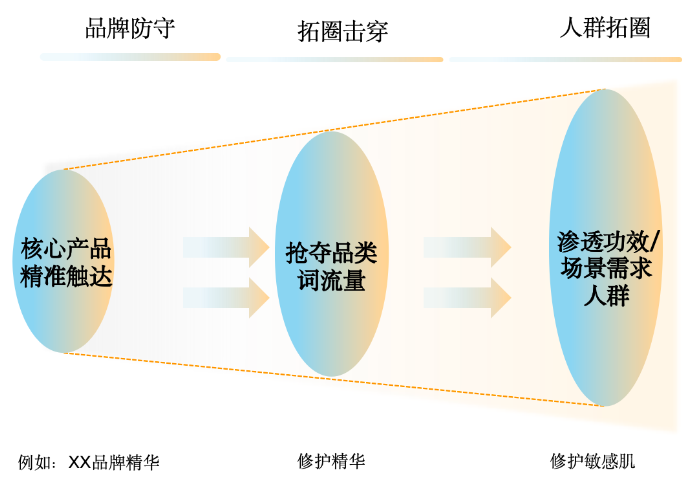 小紅書廣告選詞建議