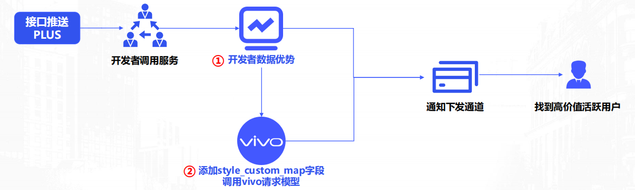 vivo廣告PUSH API接口推送