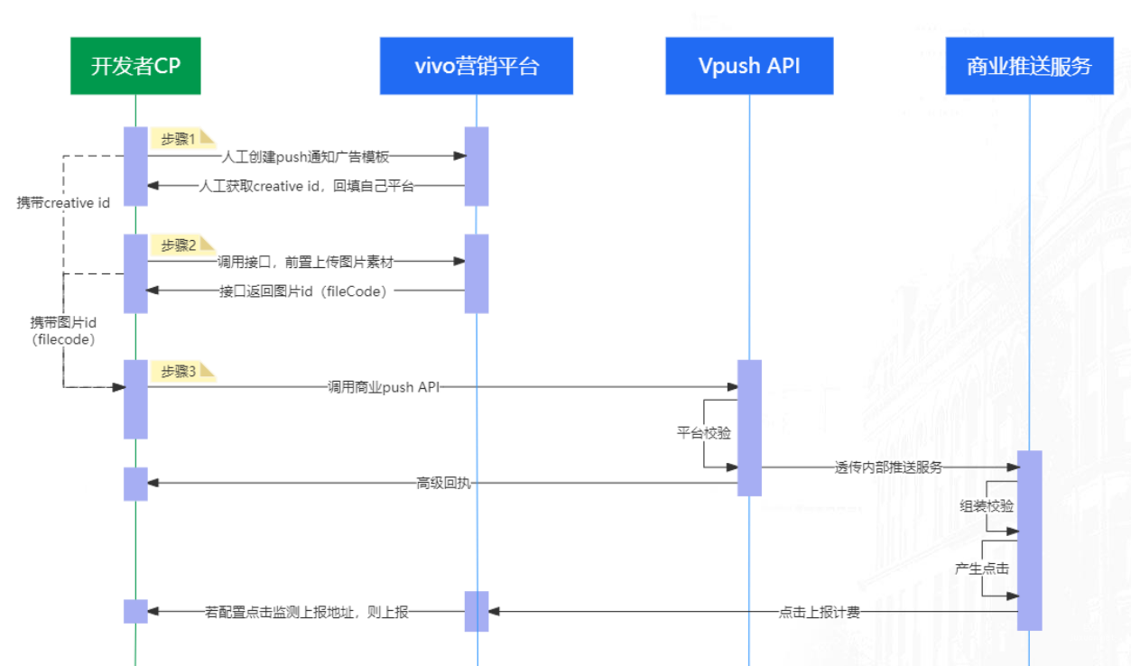 vivo廣告PUSH API接入流程