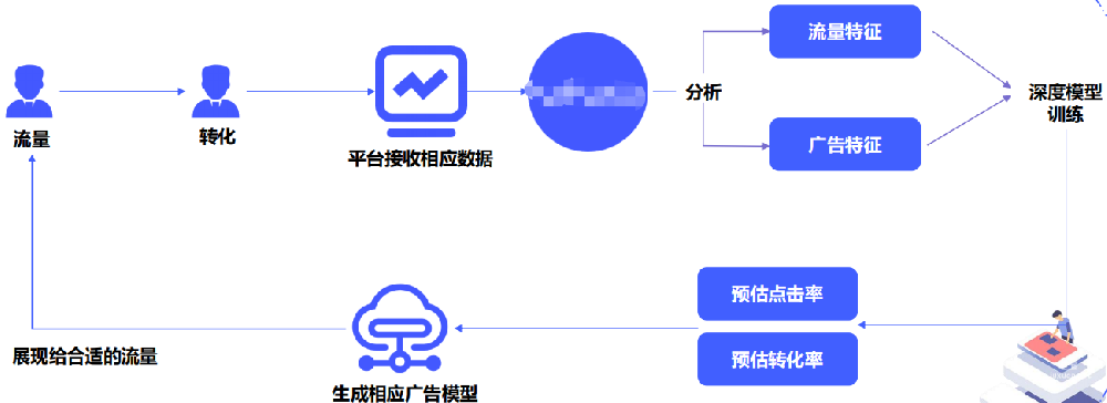 vivo廣告出價 | vivo廣告oCPC單出價介紹