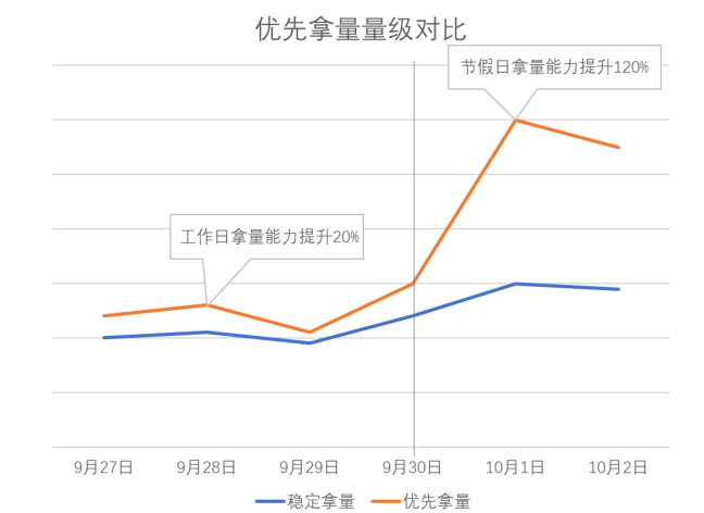vivo廣告優先拿量量級對比