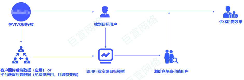 vivo廣告 | 行業專屬目標以及雙出價成本考核優先級介紹