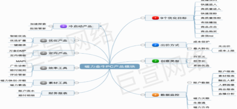 快手廣告之PC端產品全景圖