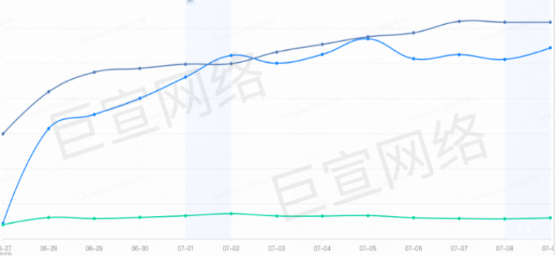 快手廣告之托管投放數據