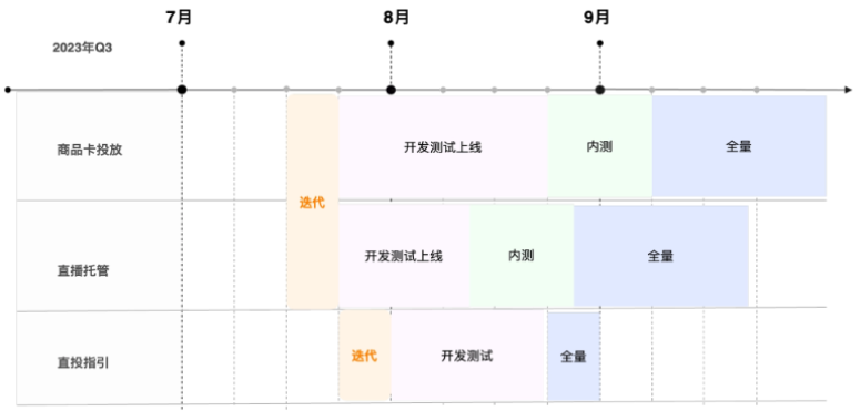 快手廣告之托管投放Q3規劃及上線節奏