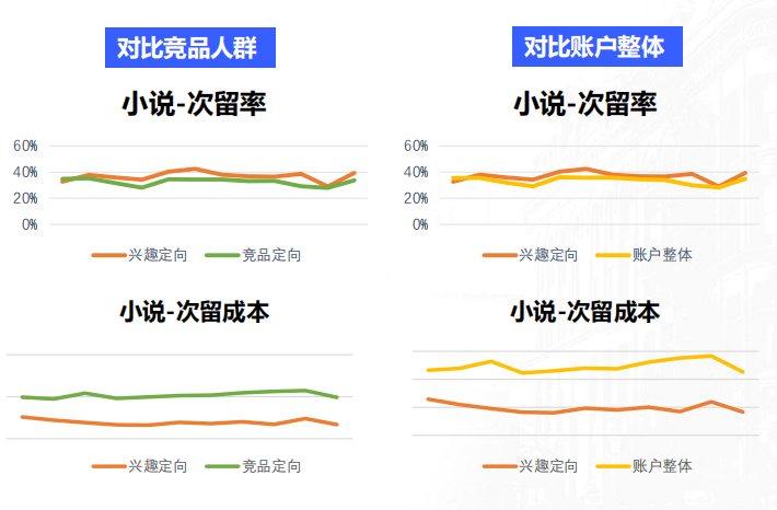 小說行業投放vivo廣告效果展示