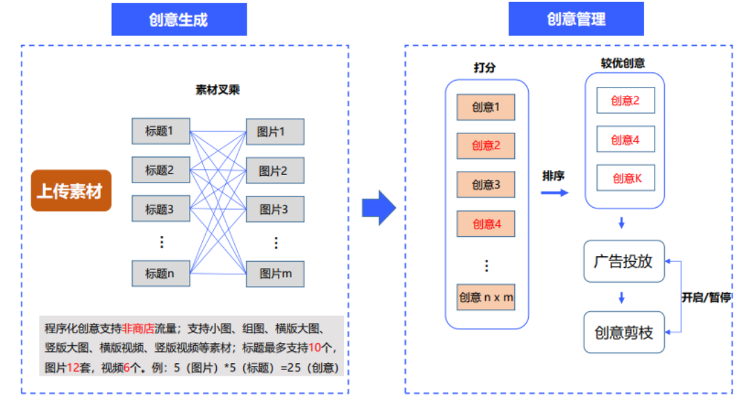 vivo廣告程序化創意使用技巧