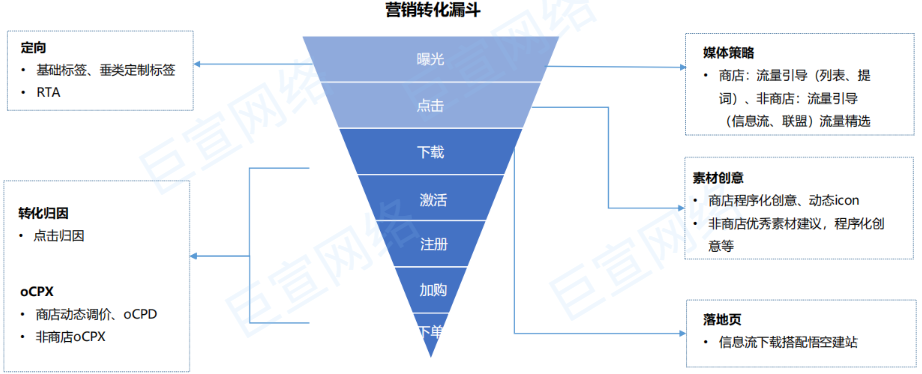 vivo廣告營銷轉化漏斗