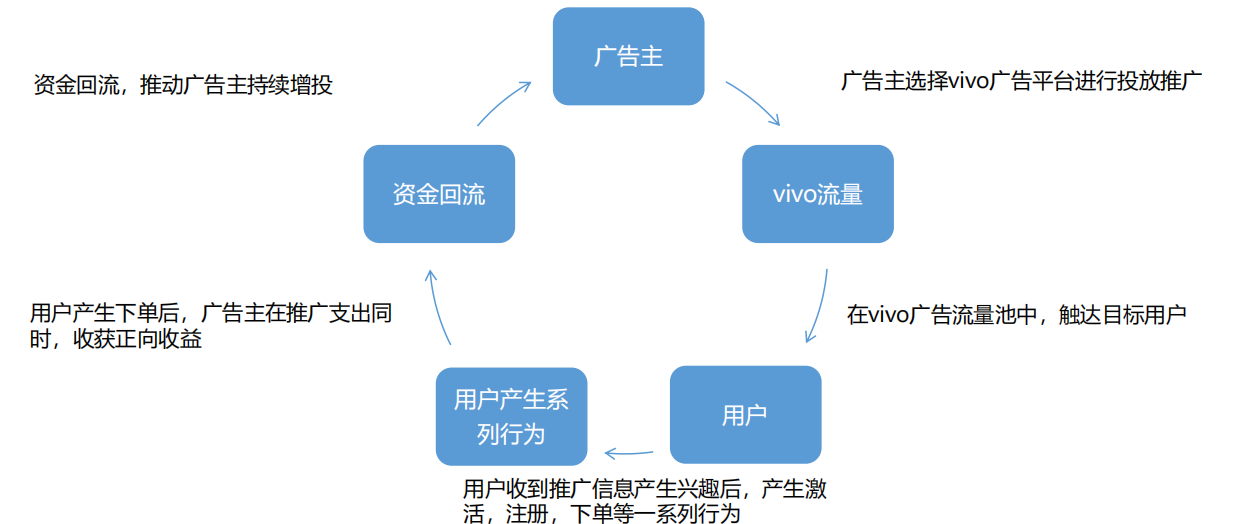 vivo廣告新客預算分析