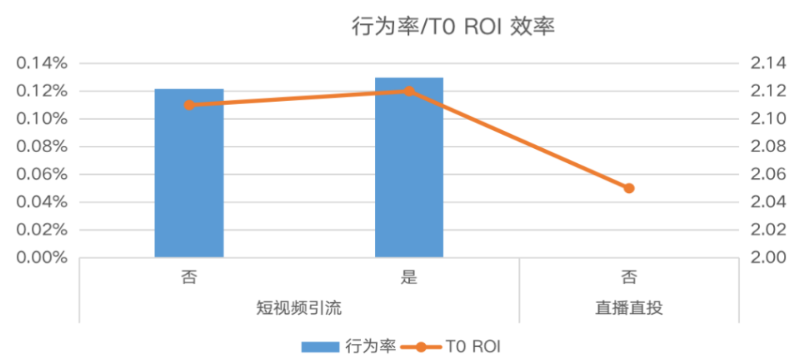 快手廣告之行為率與TO ROI效率