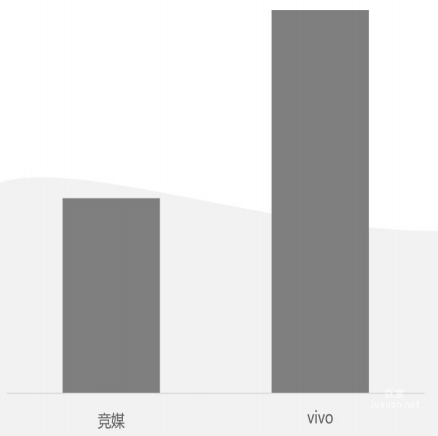  vivo廣告與競媒拉活消耗對比