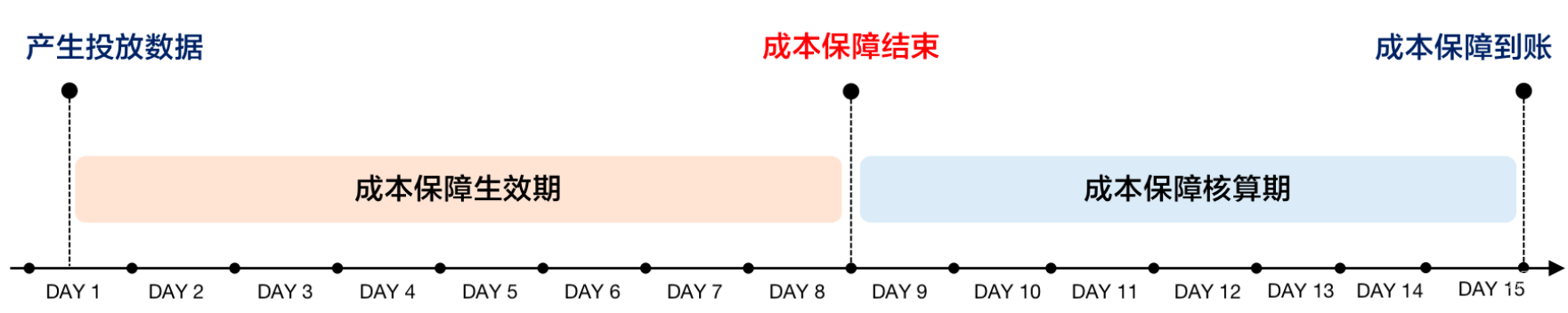 小紅書廣告成本保障結束
