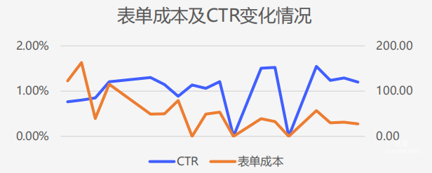 vivo廣告表單成本及CTR變化情況