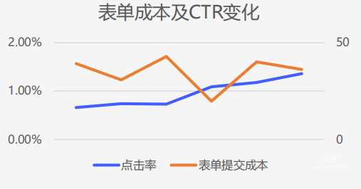 vivo廣告表單成本及CTR變化